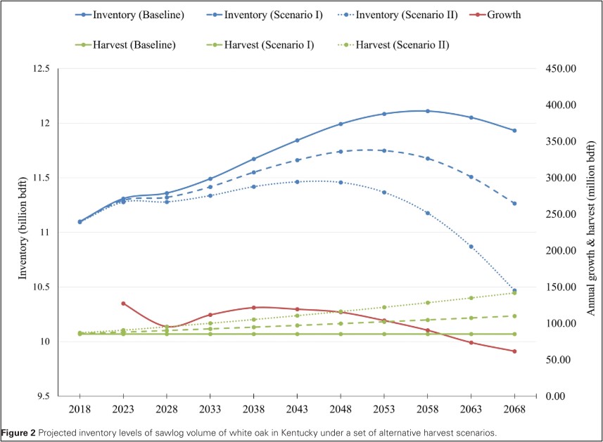 White oak inventory outlook