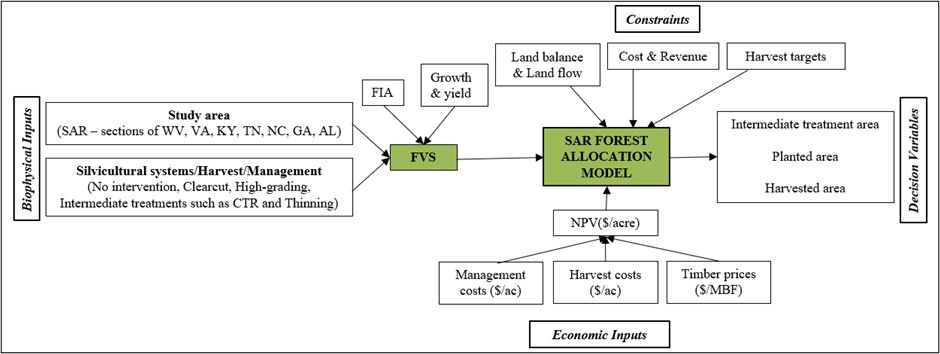 ecol econ